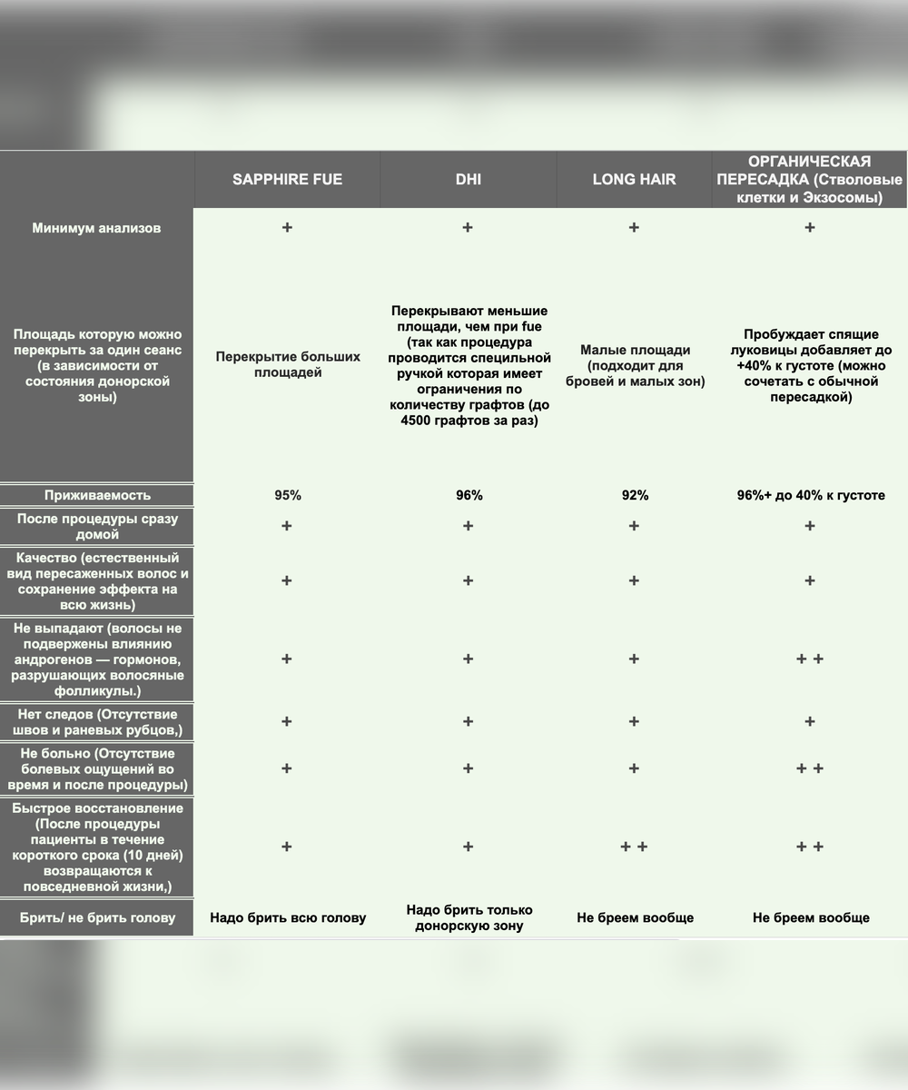 Преимущества и сравнение различных методов пересадки волос: Преимущества и сравнение различных методов пересадки волос: