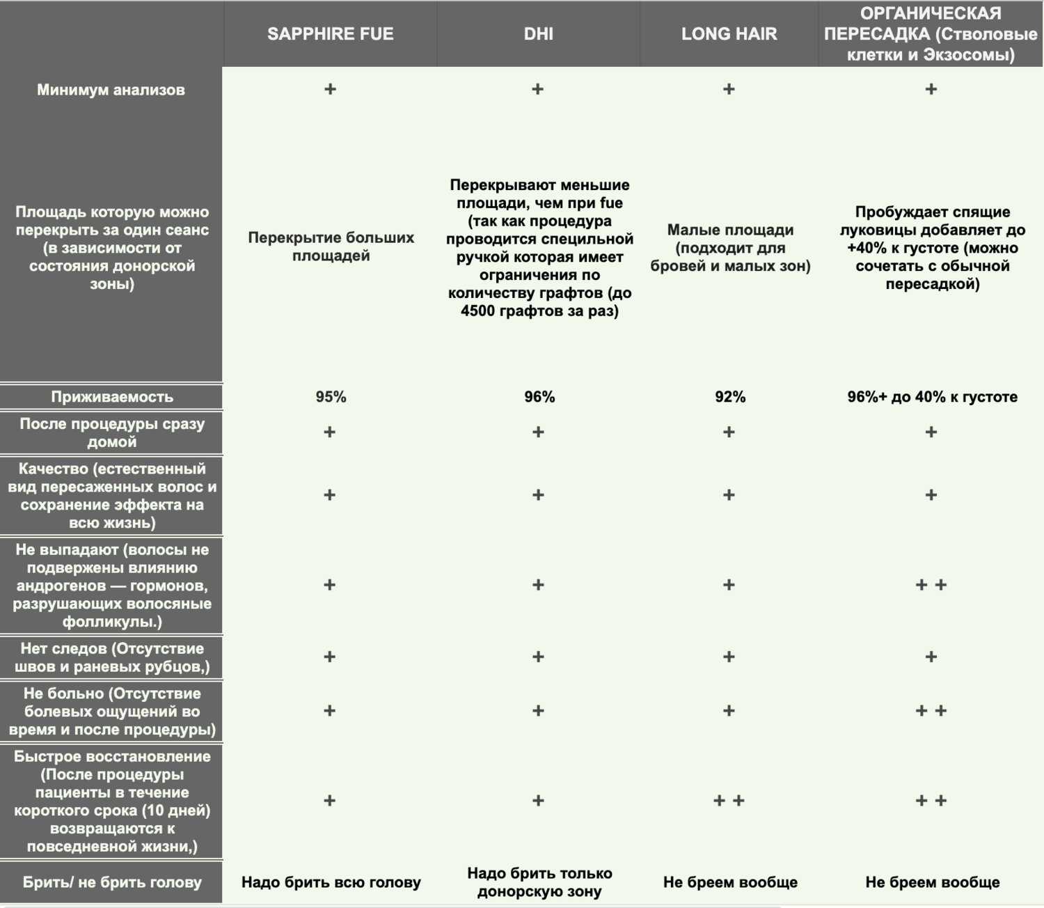 Преимущества и сравнение различных методов пересадки волос: Преимущества и сравнение различных методов пересадки волос: